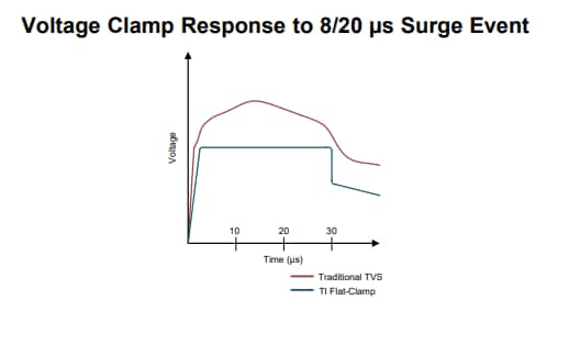 Graphique - Texas Instruments Clamp de protection contre les surtensions de précision TVS3300